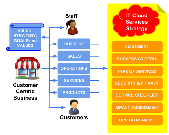 Business cloud IT strategy